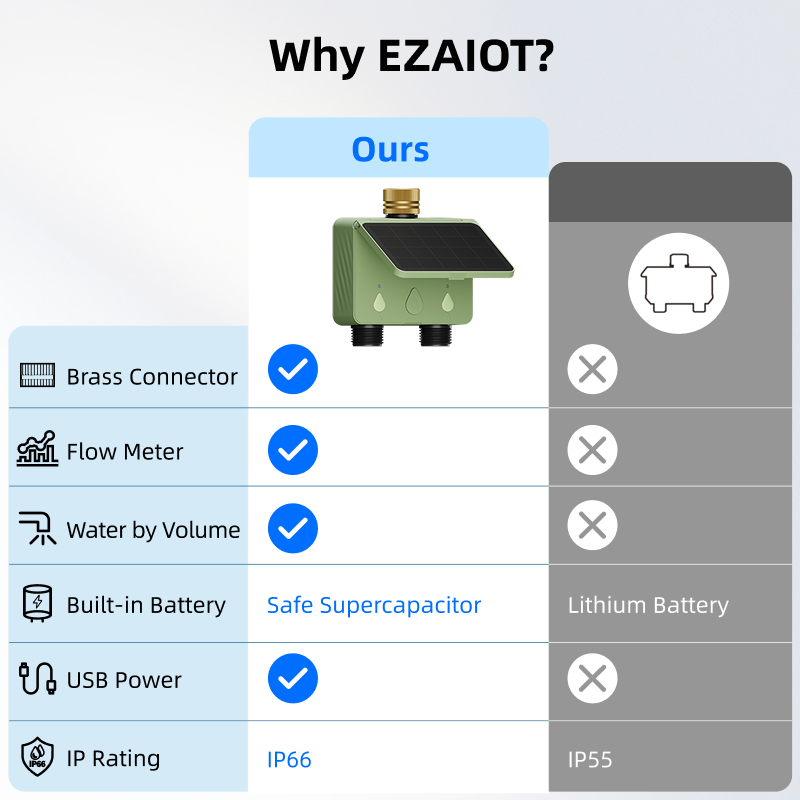 WiFi Water Timer 2 Zone Solar  - Smart Garden Monitor บทวิจารณ์และราคา